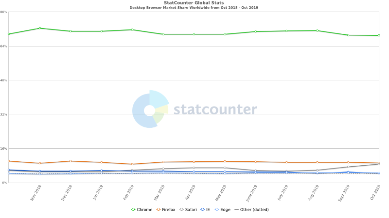 StatCounter-browser-ww-monthly-201810-201910.png