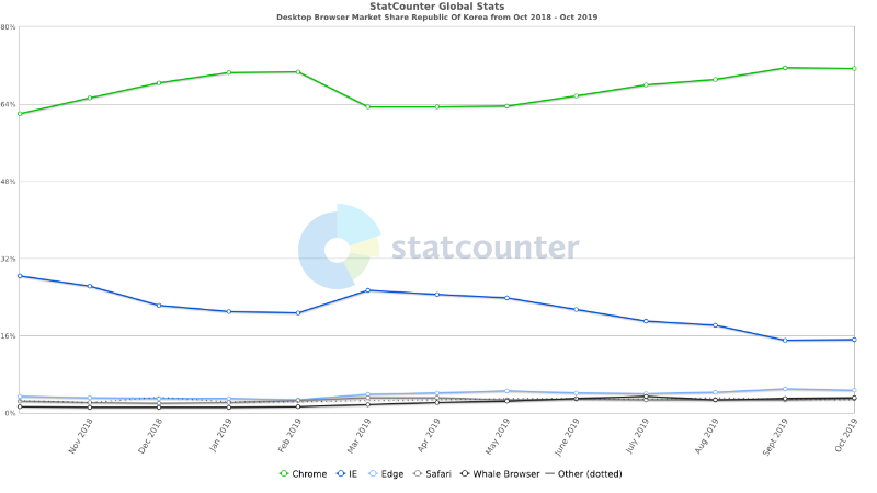 StatCounter-browser-KR-monthly-201810-201910.png