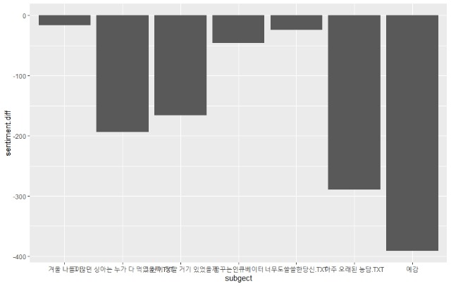 박완서 작품별 긍부정어 차이 그래프.jpeg